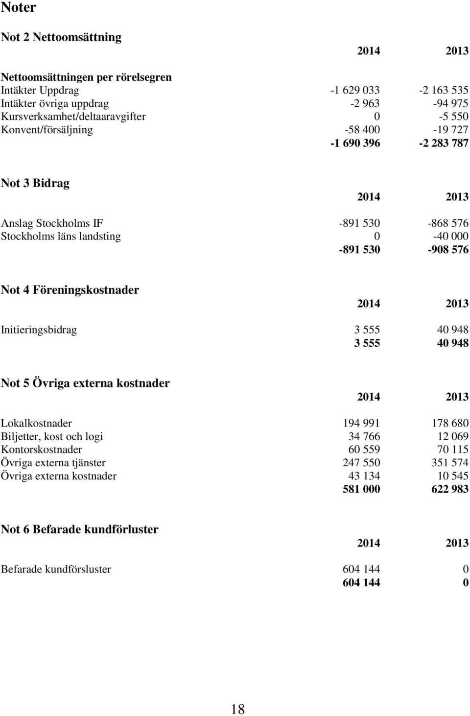 Föreningskostnader 2014 2013 Initieringsbidrag 3 555 40 948 3 555 40 948 Not 5 Övriga externa kostnader 2014 2013 Lokalkostnader 194 991 178 680 Biljetter, kost och logi 34 766 12 069