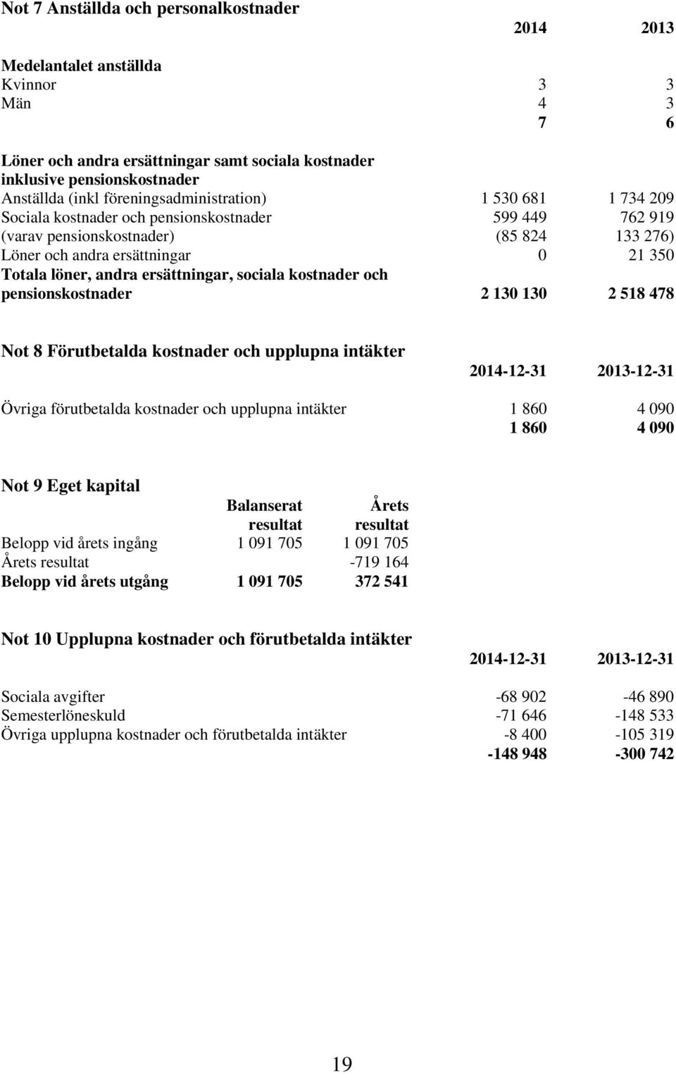 andra ersättningar, sociala kostnader och pensionskostnader 2 130 130 2 518 478 Not 8 Förutbetalda kostnader och upplupna intäkter 2014-12-31 2013-12-31 Övriga förutbetalda kostnader och upplupna