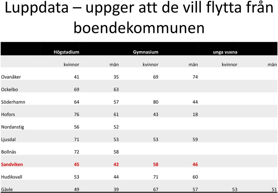 63 Söderhamn 64 57 80 44 Hofors 76 61 43 18 Nordanstig 56 52 Ljusdal 71 53 53