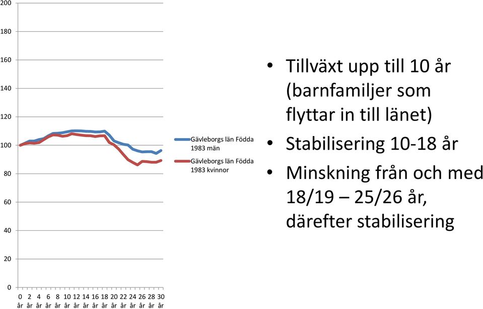 som flyttar in till länet) Stabilisering 10-18 Minskning från och