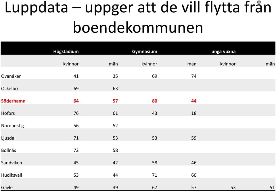 63 Söderhamn 64 57 80 44 Hofors 76 61 43 18 Nordanstig 56 52 Ljusdal 71 53 53