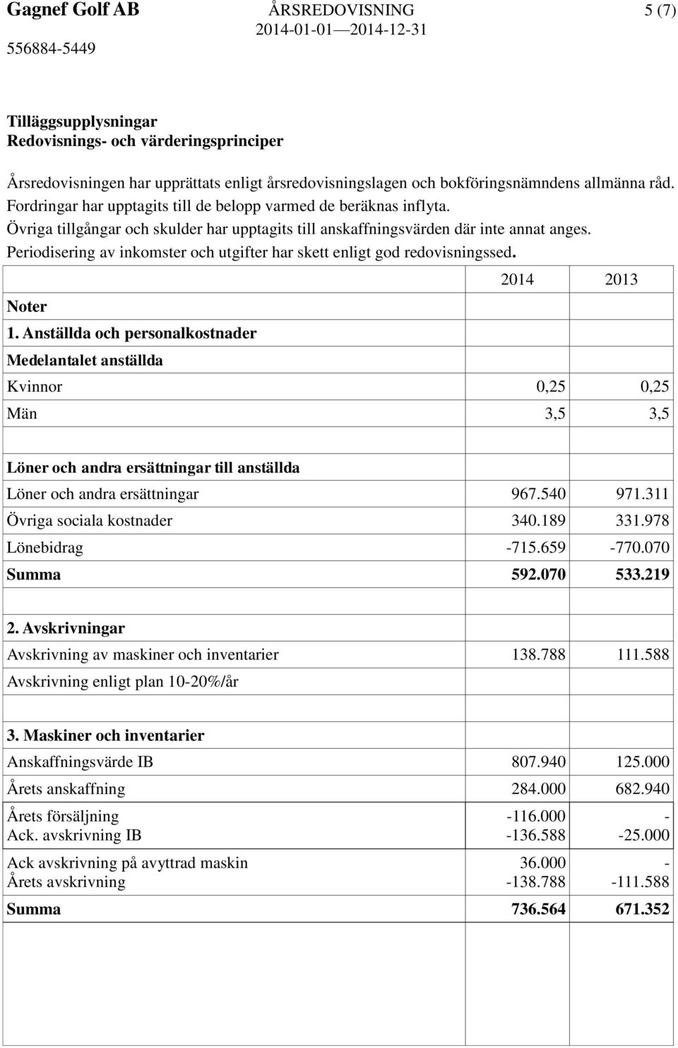 Periodisering av inkomster och utgifter har skett enligt god redovisningssed. Noter 1.