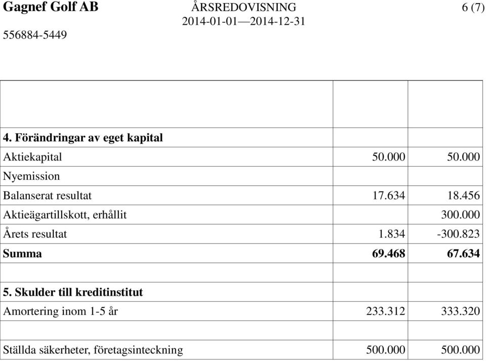 456 Aktieägartillskott, erhållit 300.000 Årets resultat 1.834-300.823 Summa 69.468 67.
