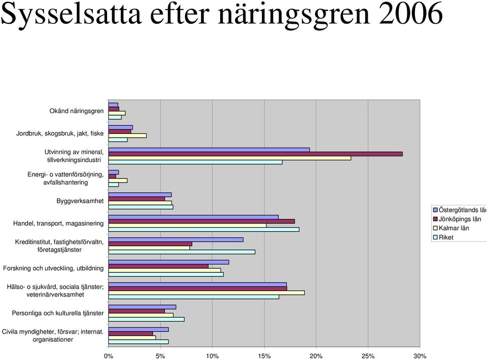 företagstjänster Östergötlands län Jönköpings län Kalmar län Riket Forskning och utveckling, utbildning Hälso- o sjukvård, sociala