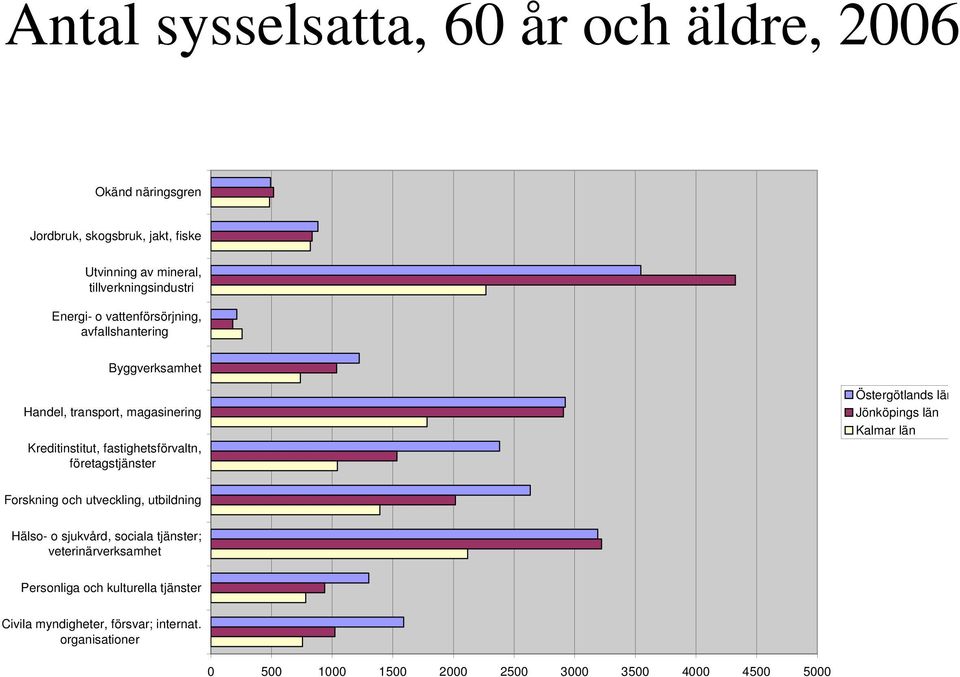 företagstjänster Östergötlands län Jönköpings län Kalmar län Forskning och utveckling, utbildning Hälso- o sjukvård, sociala tjänster;