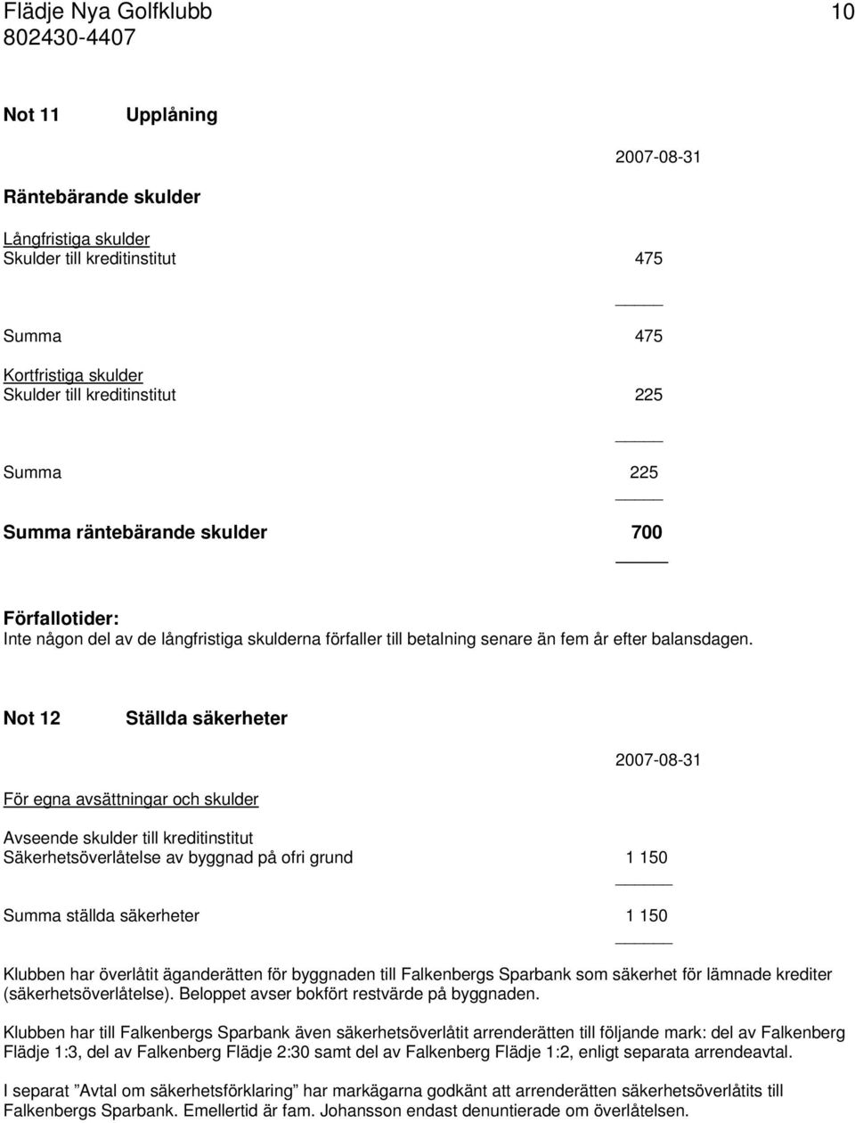 Not 12 Ställda säkerheter För egna avsättningar och skulder Avseende skulder till kreditinstitut Säkerhetsöverlåtelse av byggnad på ofri grund 1 150 Summa ställda säkerheter 1 150 Klubben har