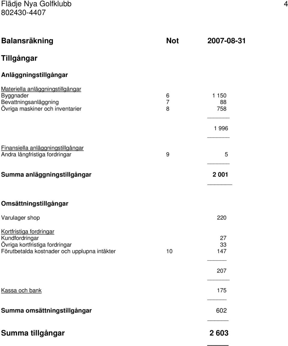 anläggningstillgångar 2 001 _ Omsättningstillgångar Varulager shop 220 Kortfristiga fordringar Kundfordringar 27 Övriga kortfristiga