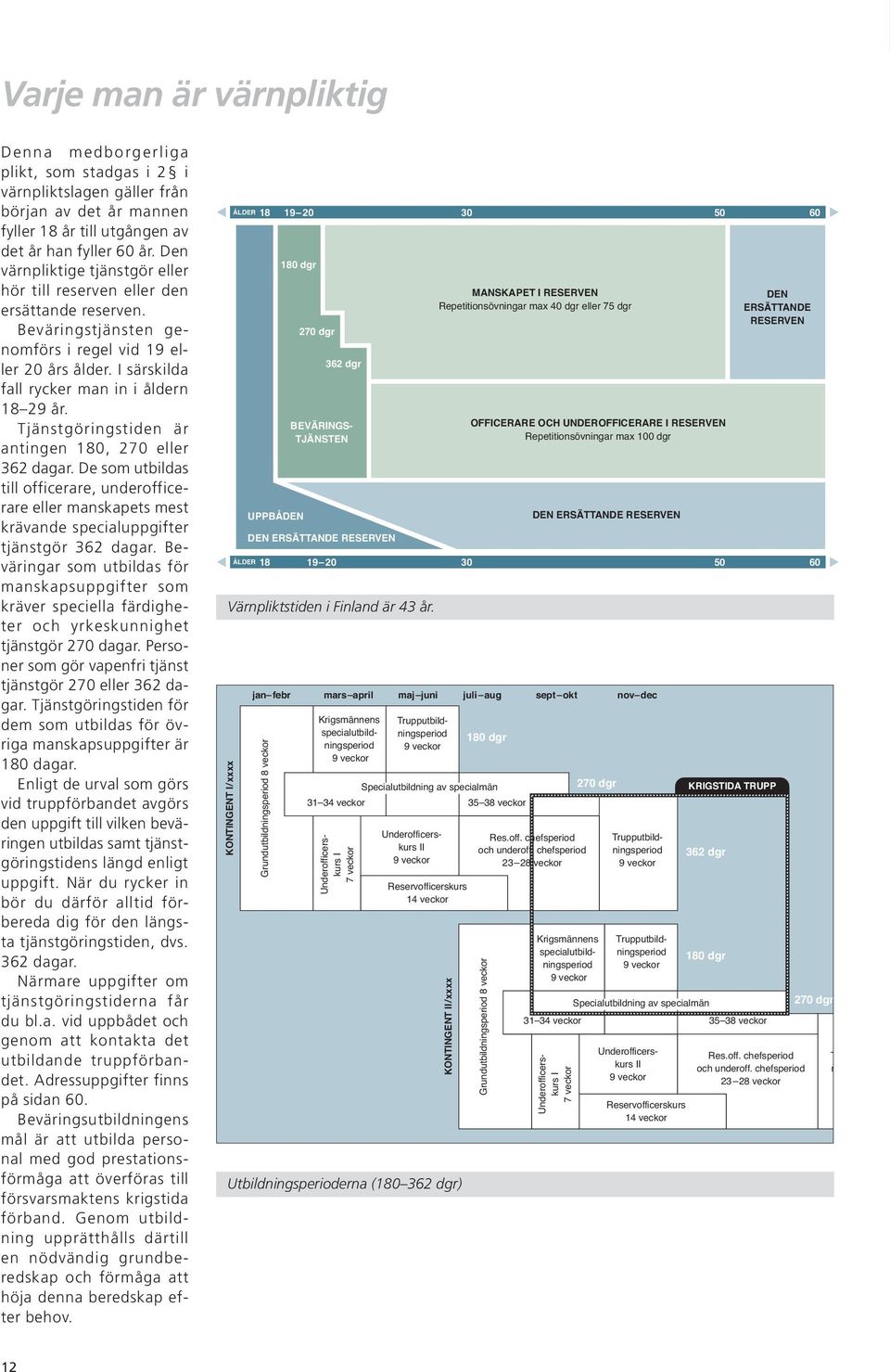 Tjänstgöringstiden är antingen 180, 270 eller 362 dagar. De som utbildas till officerare, underofficerare eller manskapets mest krävande specialuppgifter tjänstgör 362 dagar.