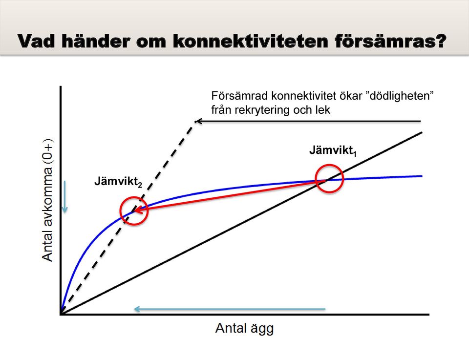 Försämrad konnektivitet ökar