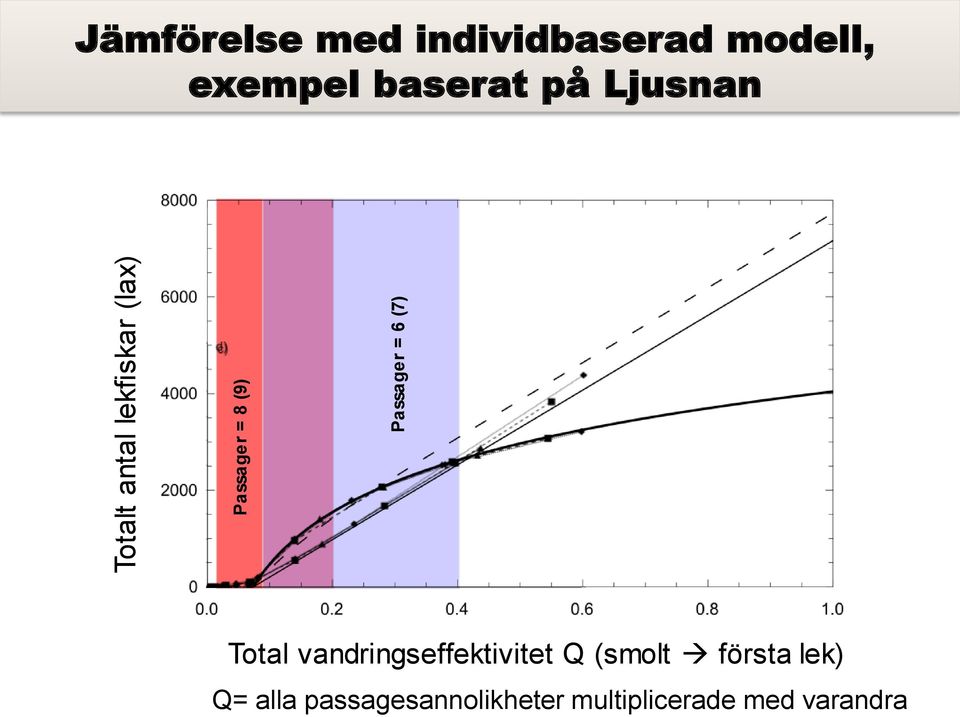 på Ljusnan Total vandringseffektivitet Q (smolt första