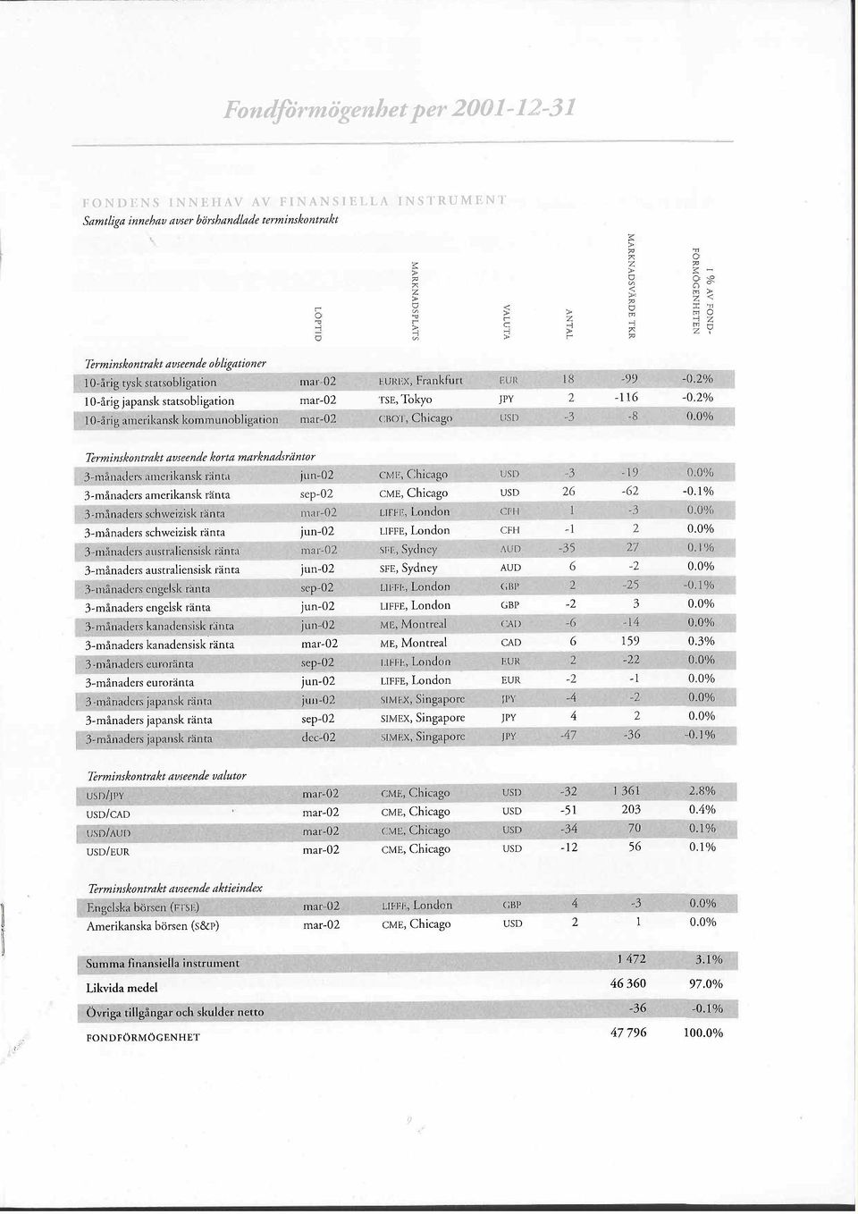 r ~ Terminskontrkt vseende obligtioner L O-årig tysk sttsobligtion mr-02 EUREX, Frnkfurt EUR 18-99 -02% L O-årig jpnsk sttsobligtion mr-02 TSE, Tokyo jpy 2-116 -02% L O-årig meriknsk kommunobligtion