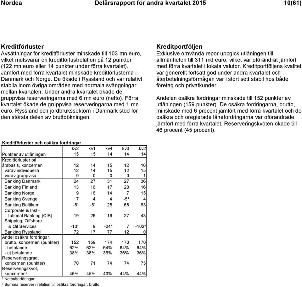 De ökade i Ryssland och var relativt stabila inom övriga områden med normala svängningar mellan kvartalen. Under andra kvartalet ökade de gruppvisa reserveringarna med 6 mn euro (netto).