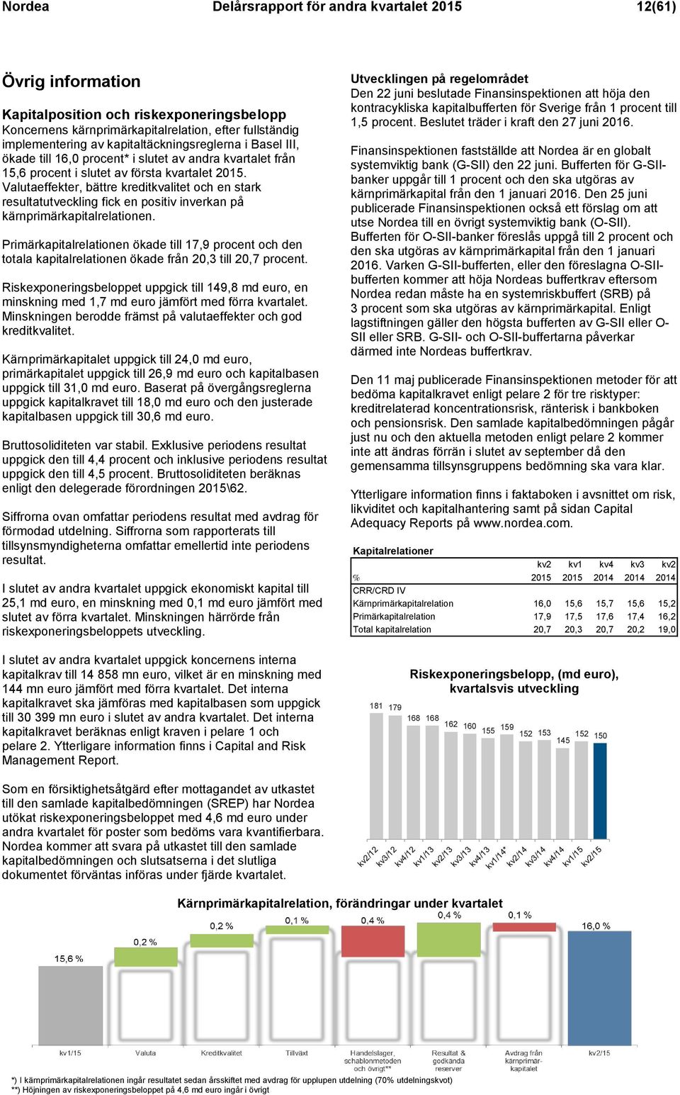 Valutaeffekter, bättre kreditkvalitet och en stark resultatutveckling fick en positiv inverkan på kärnprimärkapitalrelationen.