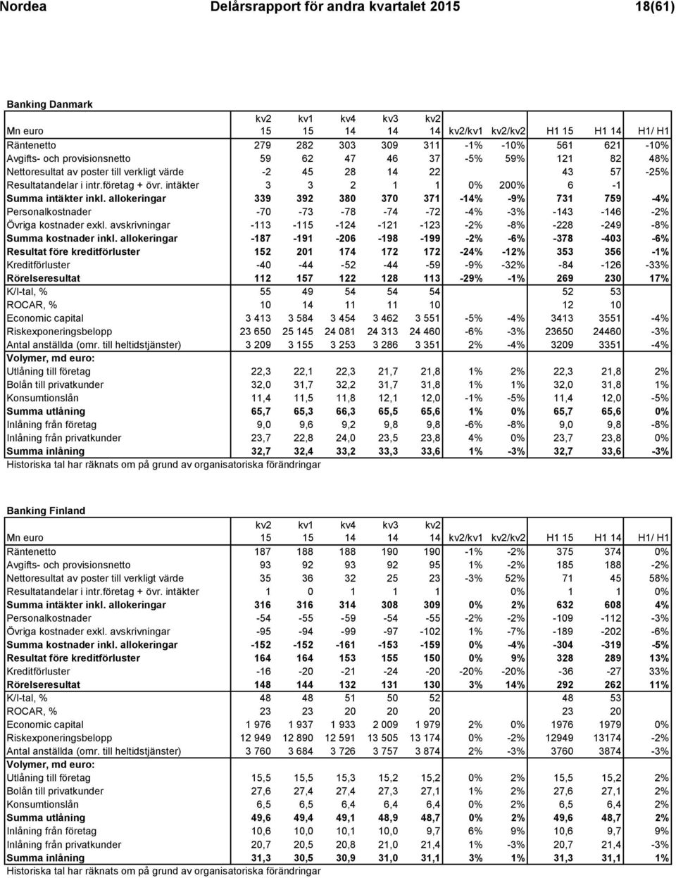 allokeringar 339 392 380 370 371 -% -9% 731 759-4% Personalkostnader -70-73 -78-74 -72-4% -3% -3-6 -2% Övriga kostnader exkl.