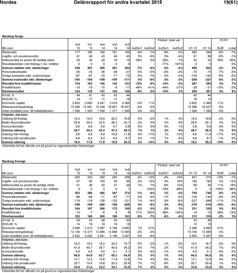 verkligt värde 20 32 20 16 19-38% 5% -39% 7% 52 33 58% 62% Resultatandelar i intr.företag + övr. intäkter 0 0 0 0 0-77% -7% 0 0 0% Summa intäkter inkl.