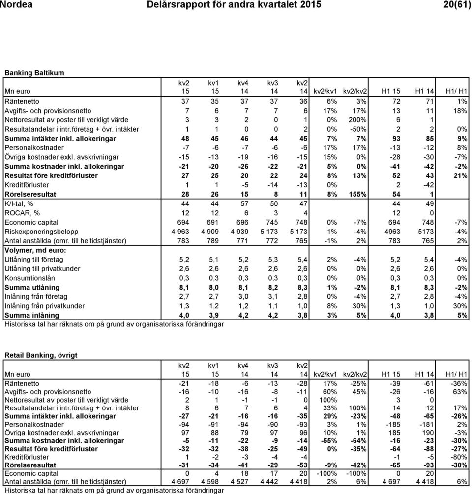 allokeringar 48 45 46 44 45 7% 7% 93 85 9% Personalkostnader -7-6 -7-6 -6 17% 17% -13-12 8% Övriga kostnader exkl. avskrivningar - -13-19 -16 - % 0% -28-30 -7% Summa kostnader inkl.