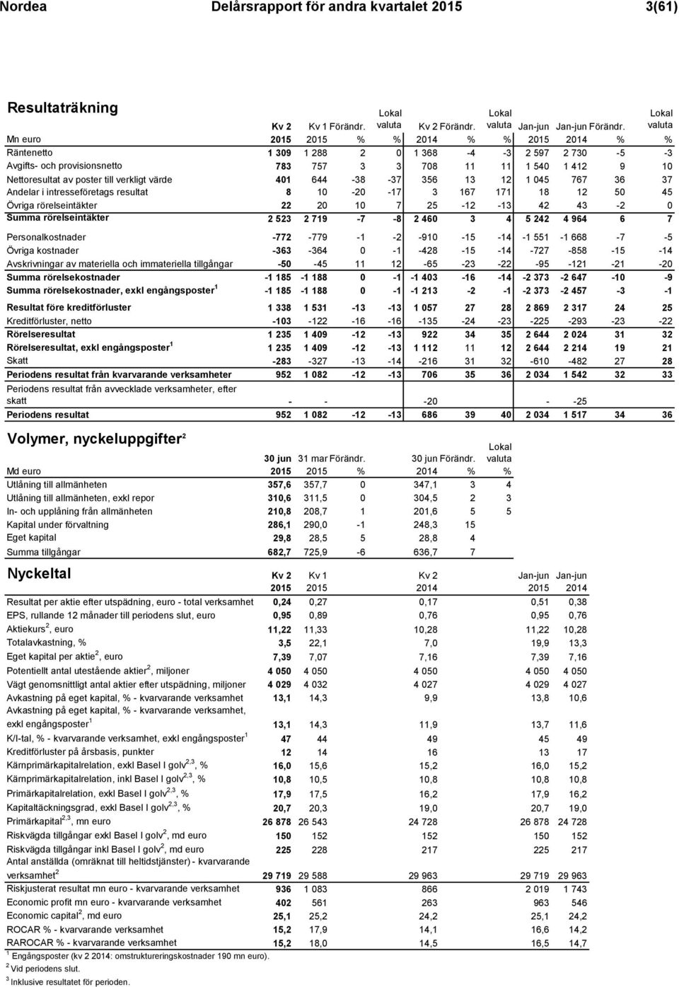 värde 401 644-38 -37 356 13 12 1 045 767 36 37 Andelar i intresseföretags resultat 8 10-20 -17 3 167 171 18 12 50 45 Övriga rörelseintäkter 22 20 10 7 25-12 -13 42 43-2 0 Summa rörelseintäkter 2 523