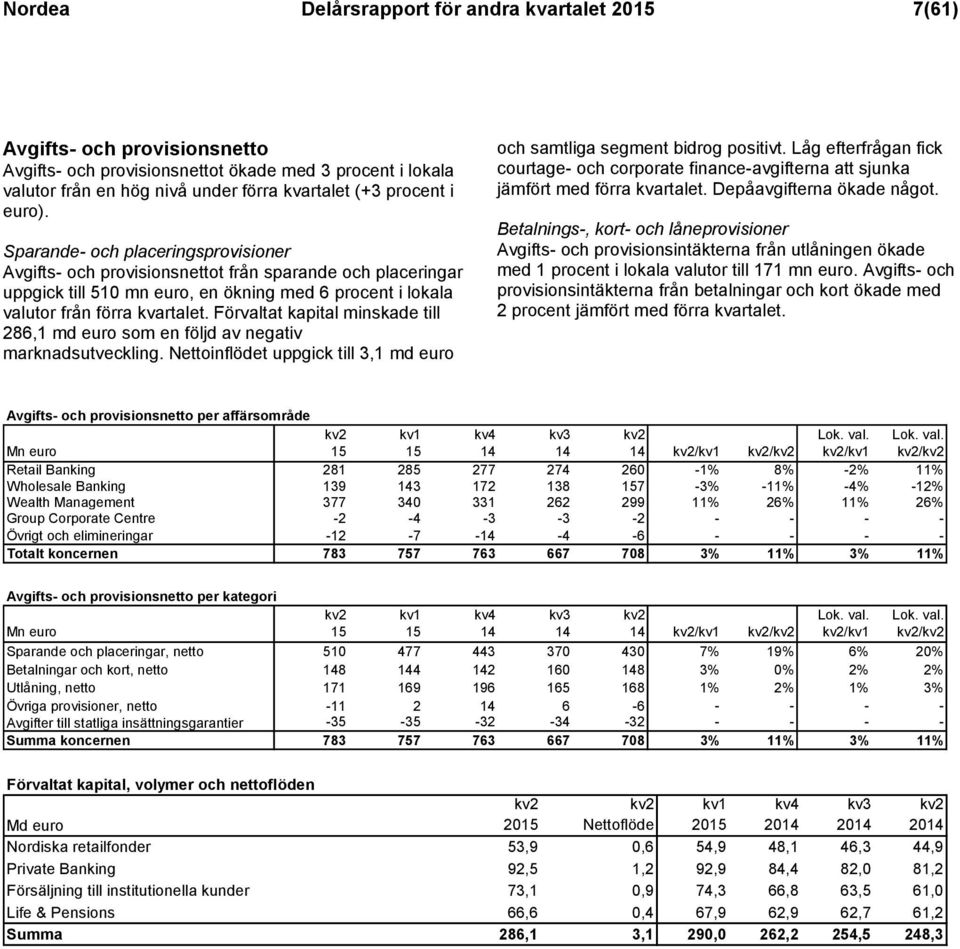 Förvaltat kapital minskade till 286,1 md euro som en följd av negativ marknadsutveckling. Nettoinflödet uppgick till 3,1 md euro och samtliga segment bidrog positivt.