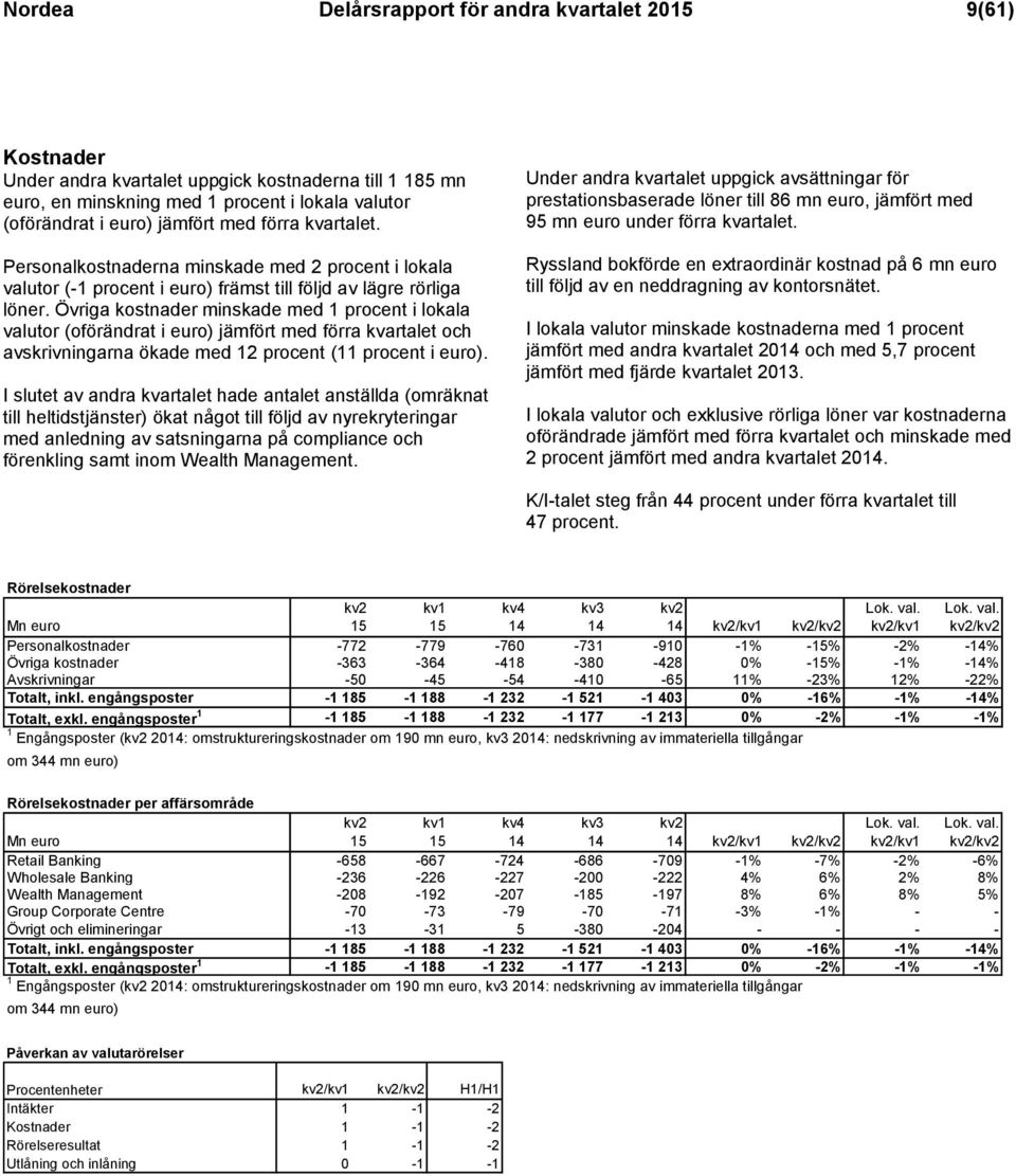 Övriga kostnader minskade med 1 procent i lokala valutor (oförändrat i euro) jämfört med förra kvartalet och avskrivningarna ökade med 12 procent (11 procent i euro).