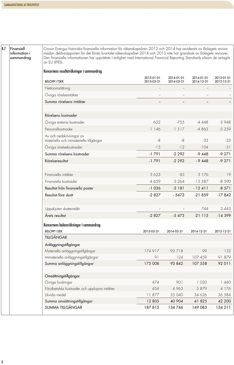 kvartalet räkenskapsåret 2014 och 2015 inte har granskats av Bolagets revisorer.