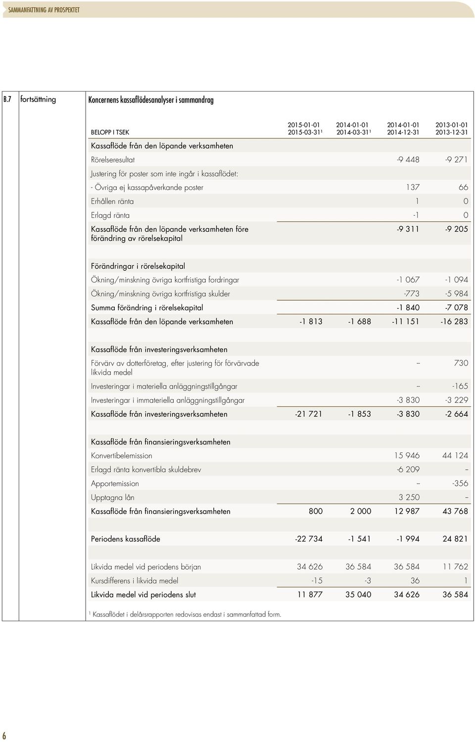 verksamheten Rörelseresultat -9 448-9 271 Justering för poster som inte ingår i kassaflödet: - Övriga ej kassapåverkande poster 137 66 Erhållen ränta 1 0 Erlagd ränta -1 0 Kassaflöde från den löpande