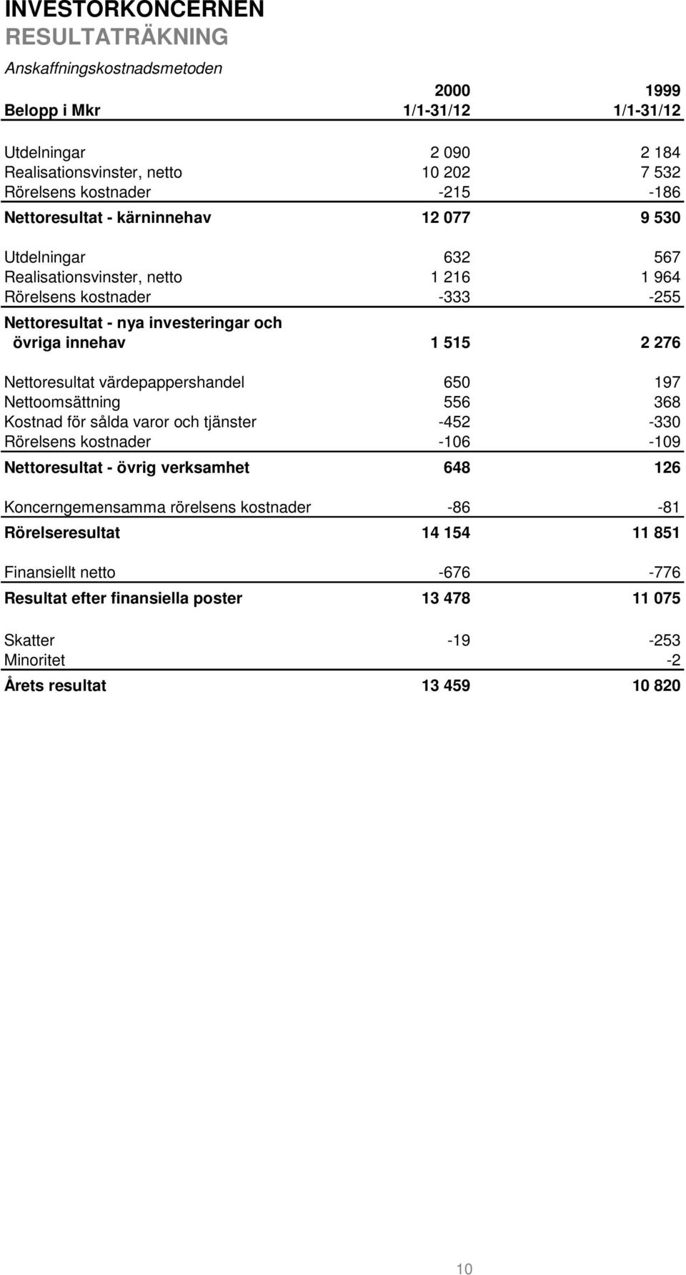 515 2 276 Nettoresultat värdepappershandel 650 197 Nettoomsättning 556 368 Kostnad för sålda varor och tjänster -452-330 Rörelsens kostnader -106-109 Nettoresultat - övrig verksamhet 648 126