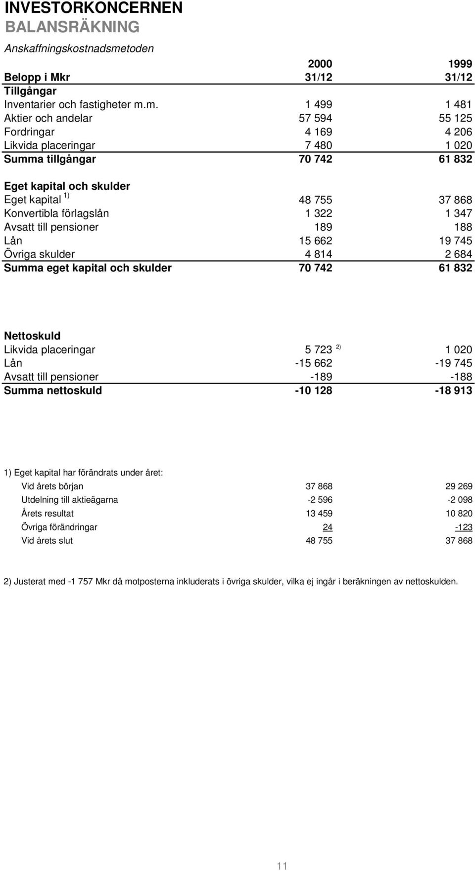 m. 1 499 1 481 Aktier och andelar 57 594 55 125 Fordringar 4 169 4 206 Likvida placeringar 7 480 1 020 Summa tillgångar 70 742 61 832 Eget kapital och skulder Eget kapital 1) 48 755 37 868