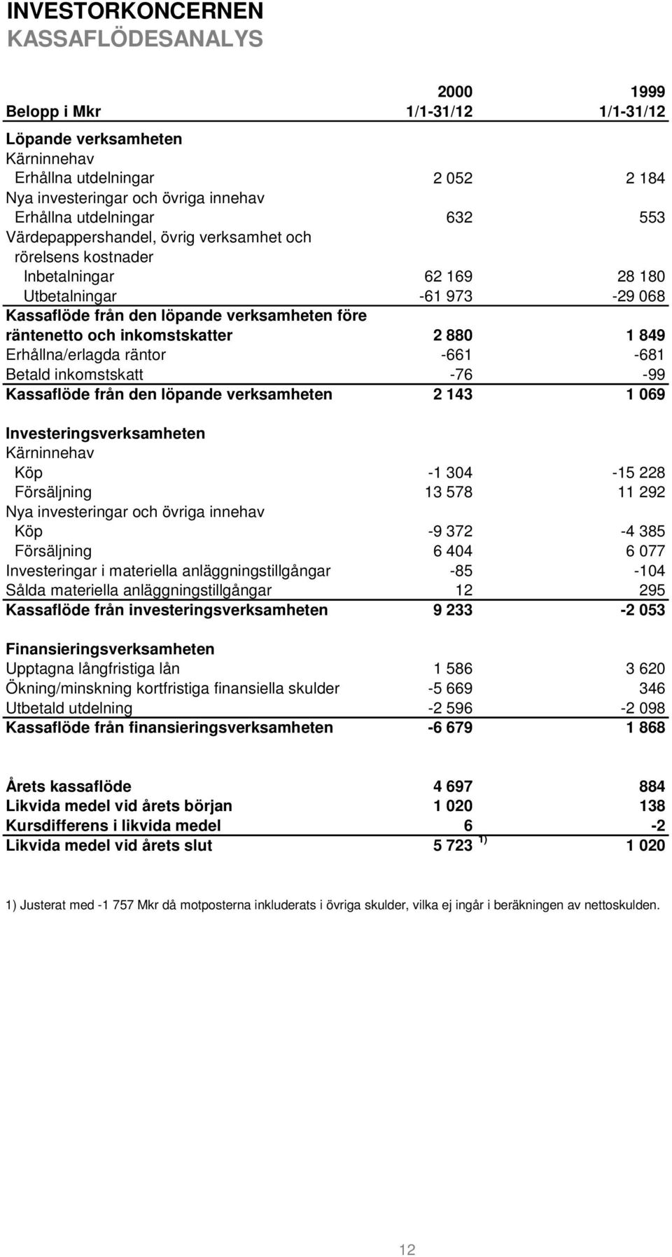 inkomstskatter 2 880 1 849 Erhållna/erlagda räntor -661-681 Betald inkomstskatt -76-99 Kassaflöde från den löpande verksamheten 2 143 1 069 Investeringsverksamheten Kärninnehav Köp -1304-15228