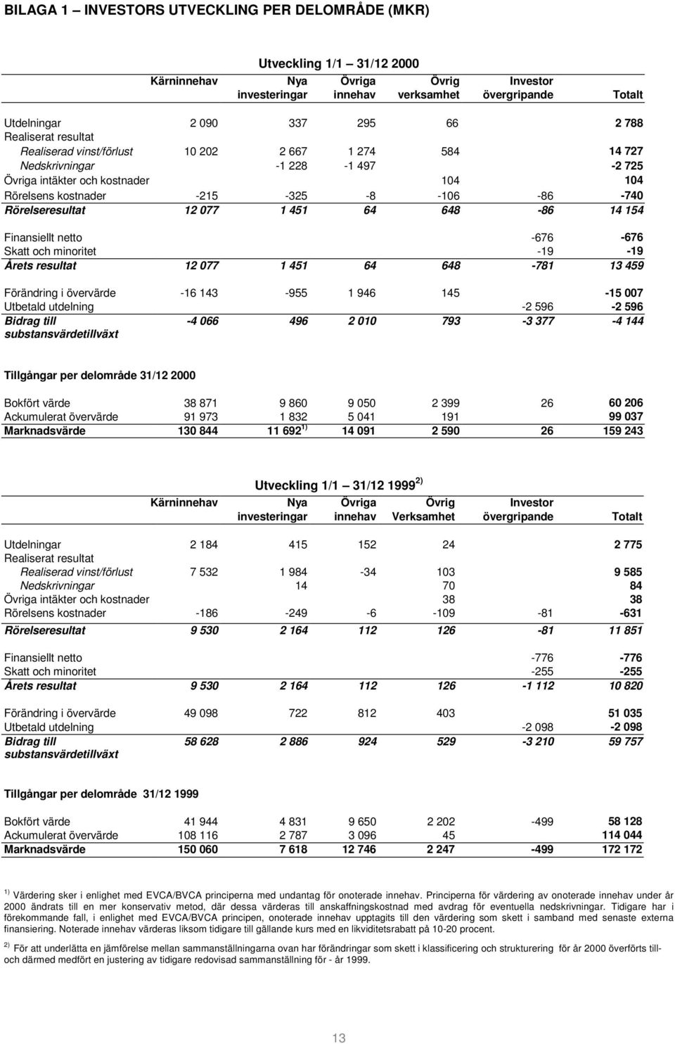 Rörelseresultat 12 077 1 451 64 648-86 14 154 Finansiellt netto -676-676 Skatt och minoritet -19-19 Årets resultat 12 077 1 451 64 648-781 13 459 Förändring i övervärde -16 143-955 1 946 145-15 007