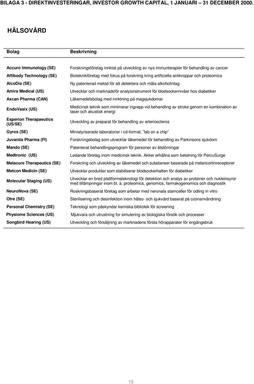 (FI) Mando (SE) Medtronic (US) Melacure Therapeutics (SE) Metcon Medicin (SE) Molecular Staging (US) NeuroNova (SE) Otre (SE) Personal Chemistry (SE) Physiome Sciences (US) Songbird Hearing (US)