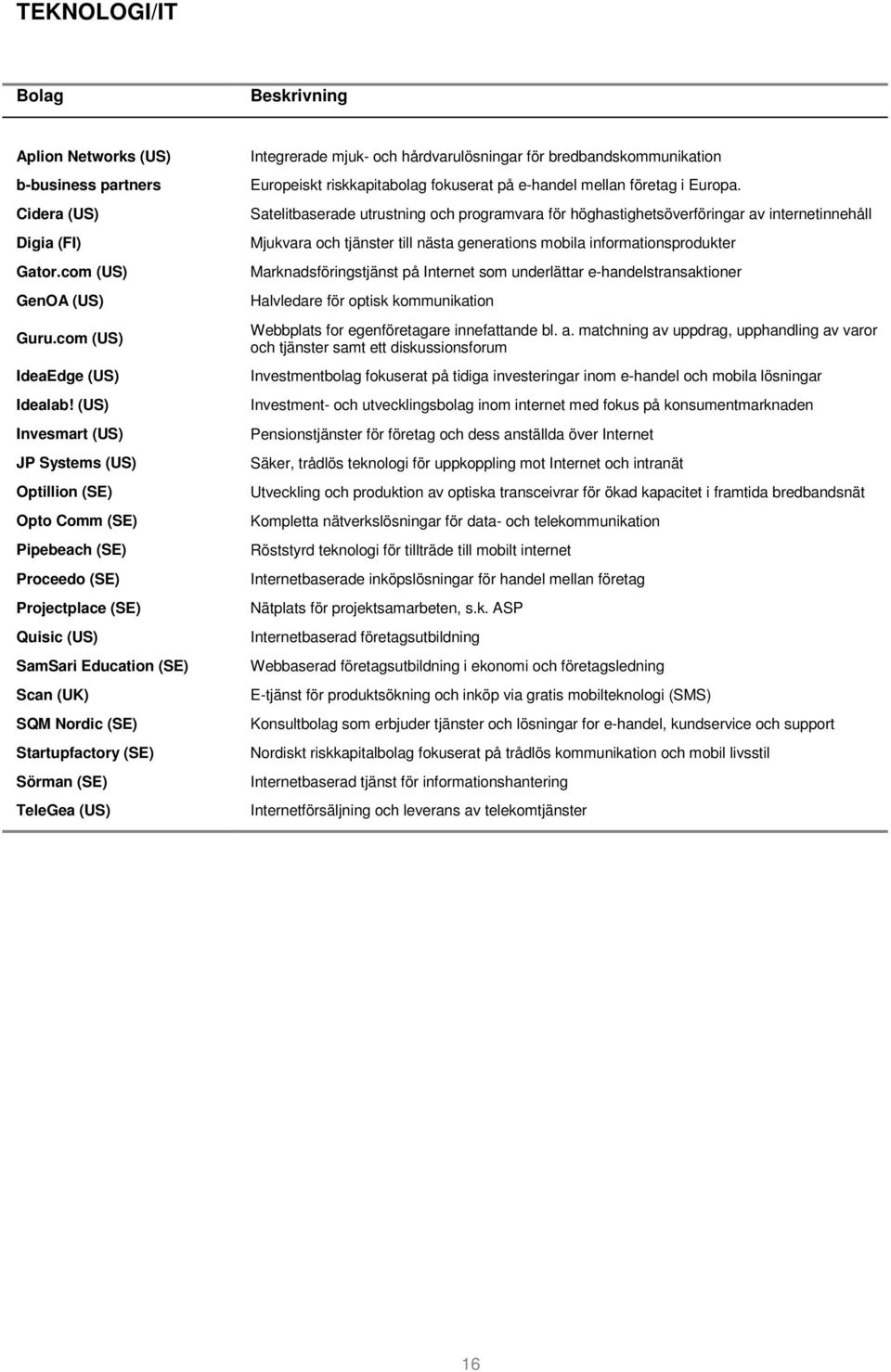 Sörman (SE) TeleGea (US) Integrerade mjuk- och hårdvarulösningar för bredbandskommunikation Europeiskt riskkapitabolag fokuserat på e-handel mellan företag i Europa.