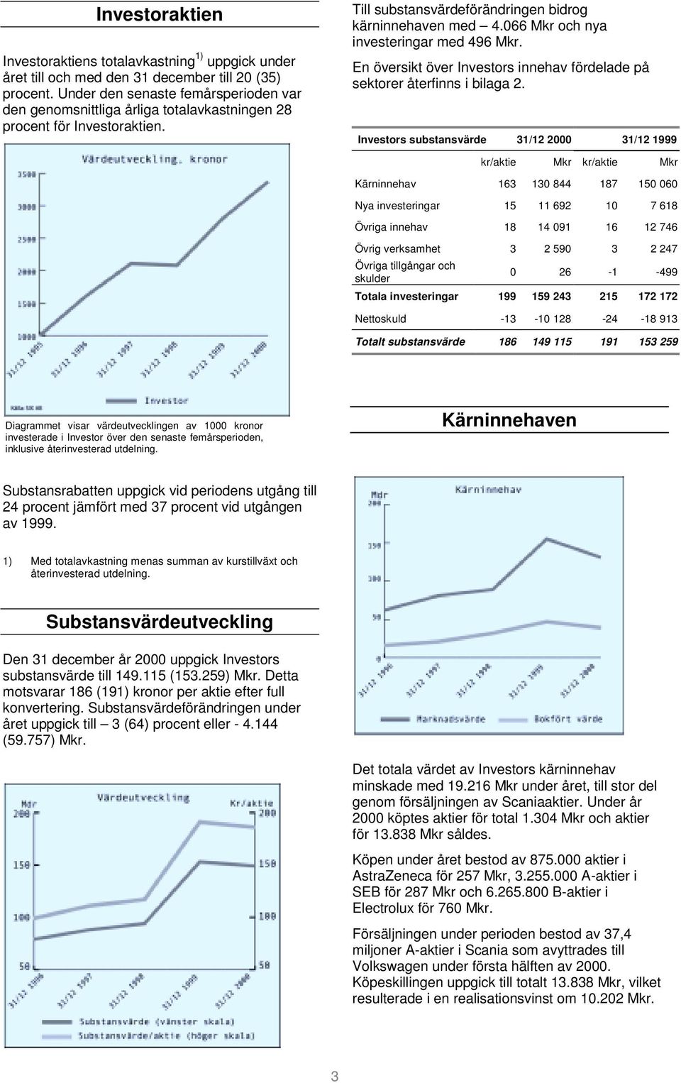 066 Mkr och nya investeringar med 496 Mkr. En översikt över Investors innehav fördelade på sektorer återfinns i bilaga 2.