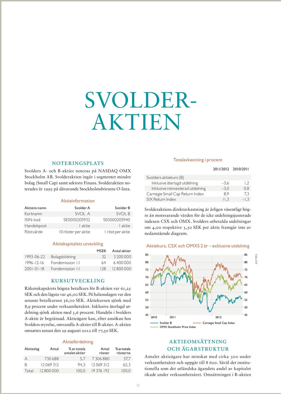 Aktieinformation Aktiens namn Svolder A Svolder B Kortnamn SVOL A SVOL B ISIN-kod SE0000205932 SE0000205940 Handelspost 1 aktie 1 aktie Röstvärde 10 röster per aktie 1 röst per aktie Aktiekapitalets