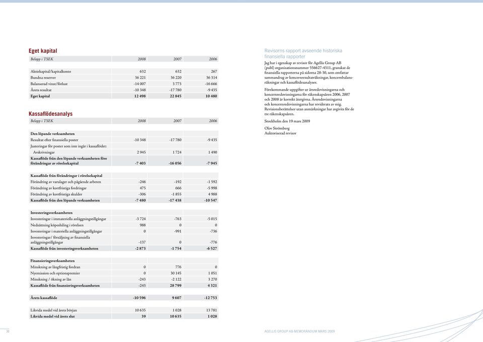 i kassaflödet: Avskrivningar 2 945 1 724 1 490 Kassaflöde från den löpande verksamheten före förändringar av rörelsekapital -7 403-16 056-7 945 Revisorns rapport avseende historiska finansiella