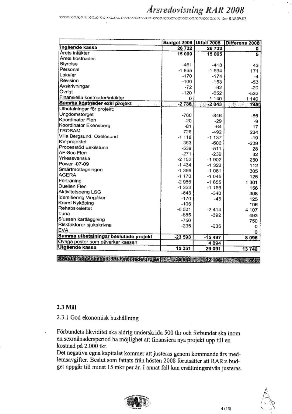 -170-174 -4 Revision -100-153 -53 Avskrivningar -72-92 -20 Övrigt -120-652 -532 Finansiella kostnaderfintäkter 0 1140 1140 :~~~rr~;kqstn~~er exkl proiekt, -2788;, ',;-.