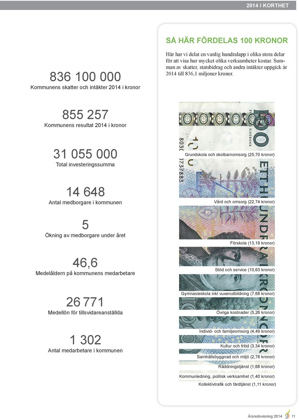 Kommunens skatter och intäkter 2014 i kronor 855 257 Kommunens resultat 2014 i kronor 31 055 000 Grundskola och skolbarnomsorg (25,70 kronor) Total investeringssumma 14 648 Antal medborgare i