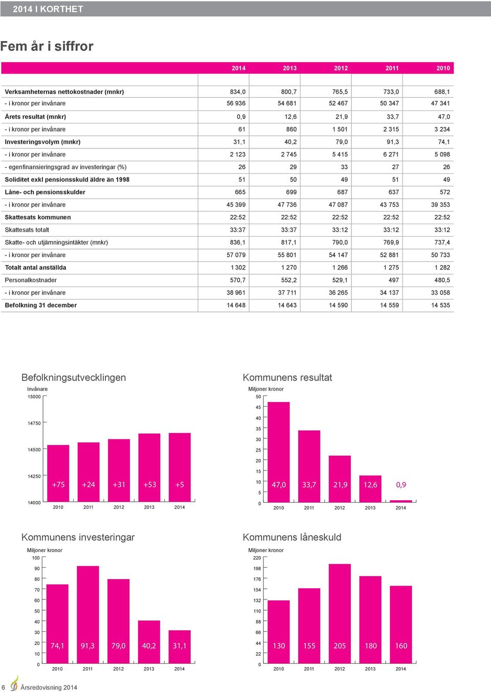 investeringar (%) 26 29 33 27 26 Soliditet exkl pensionsskuld äldre än 1998 51 50 49 51 49 Låne- och pensionsskulder 665 699 687 637 572 - i kronor per invånare 45 399 47 736 47 087 43 753 39 353