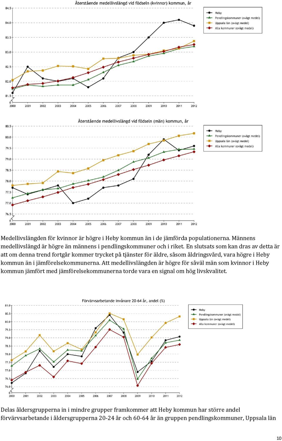 jämförelsekommunerna. Att medellivslängden är högre för såväl män som kvinnor i Heby kommun jämfört med jämförelsekommunerna torde vara en signal om hög livskvalitet.