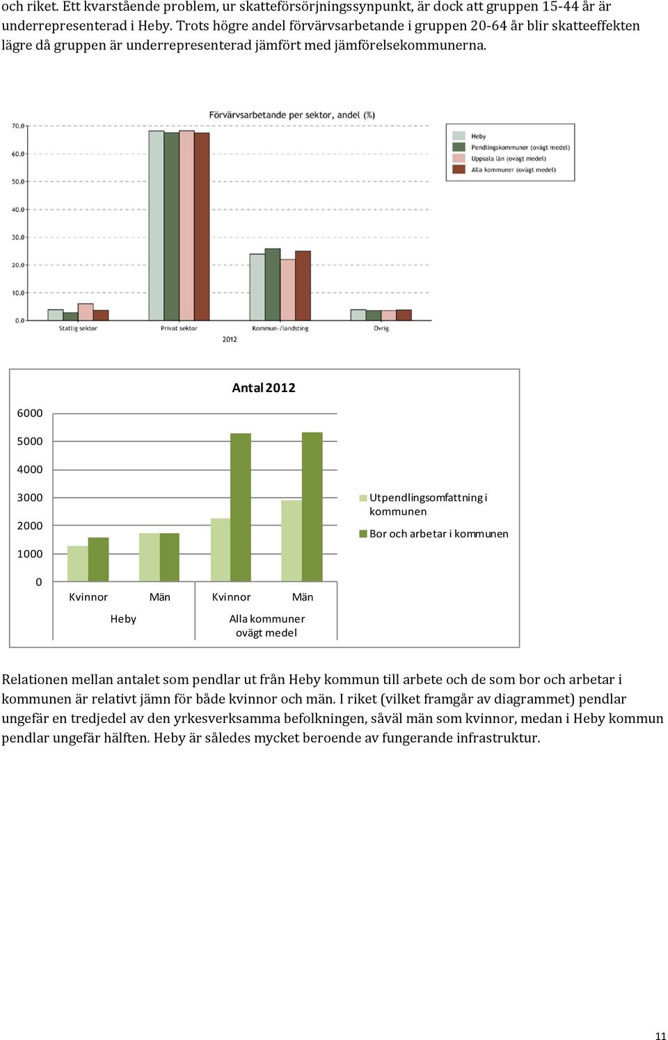 Antal 2012 6000 5000 4000 3000 2000 1000 Utpendlingsomfattning i kommunen Bor och arbetar i kommunen 0 Kvinnor Män Kvinnor Män Heby Alla kommuner ovägt medel Relationen mellan antalet som pendlar ut