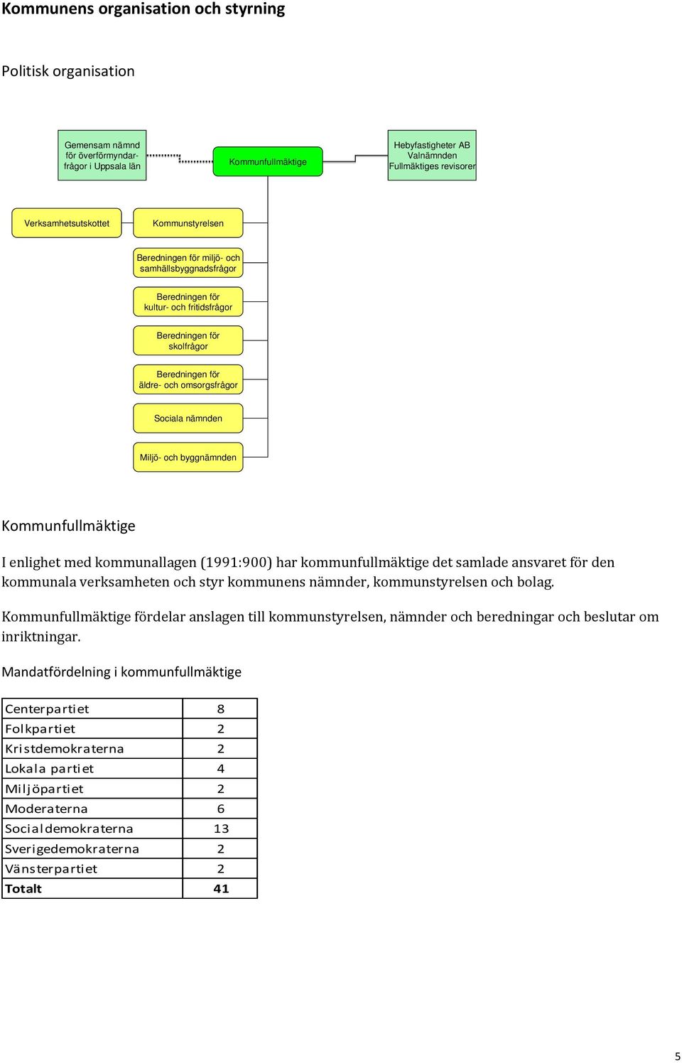 Sociala nämnden Miljö- och byggnämnden Kommunfullmäktige I enlighet med kommunallagen (1991:900) har kommunfullmäktige det samlade ansvaret för den kommunala verksamheten och styr kommunens nämnder,