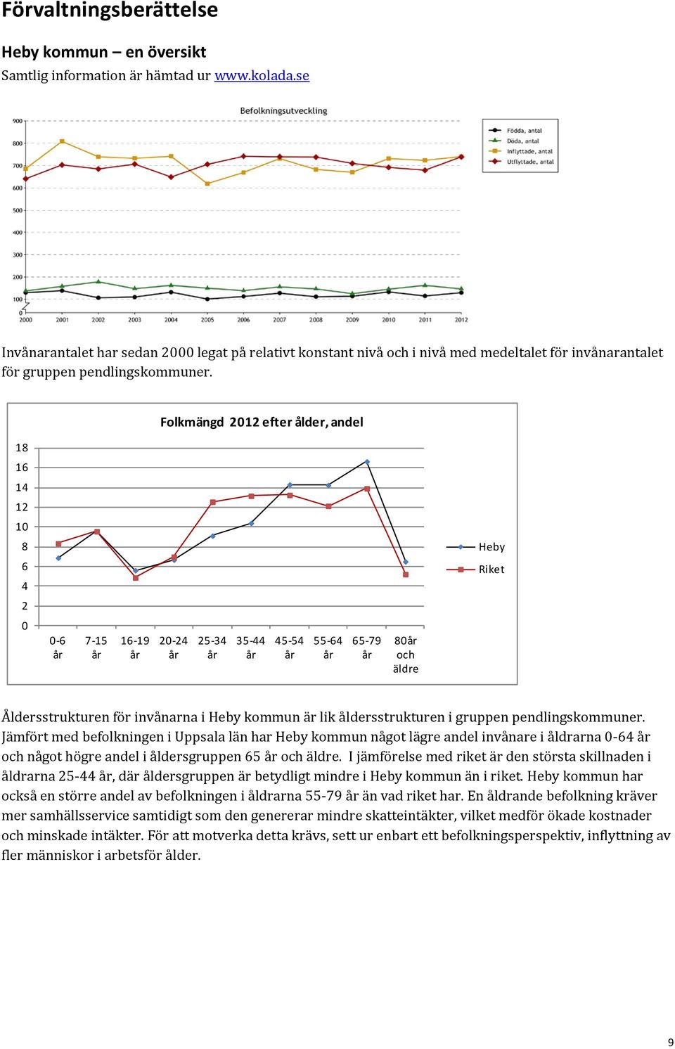 Folkmängd 2012 efter ålder, andel 18 16 14 12 10 8 6 4 Heby Riket 2 0 0-6 år 7-15 år 16-19 år 20-24 år 25-34 år 35-44 år 45-54 år 55-64 år 65-79 år 80år och äldre Åldersstrukturen för invånarna i