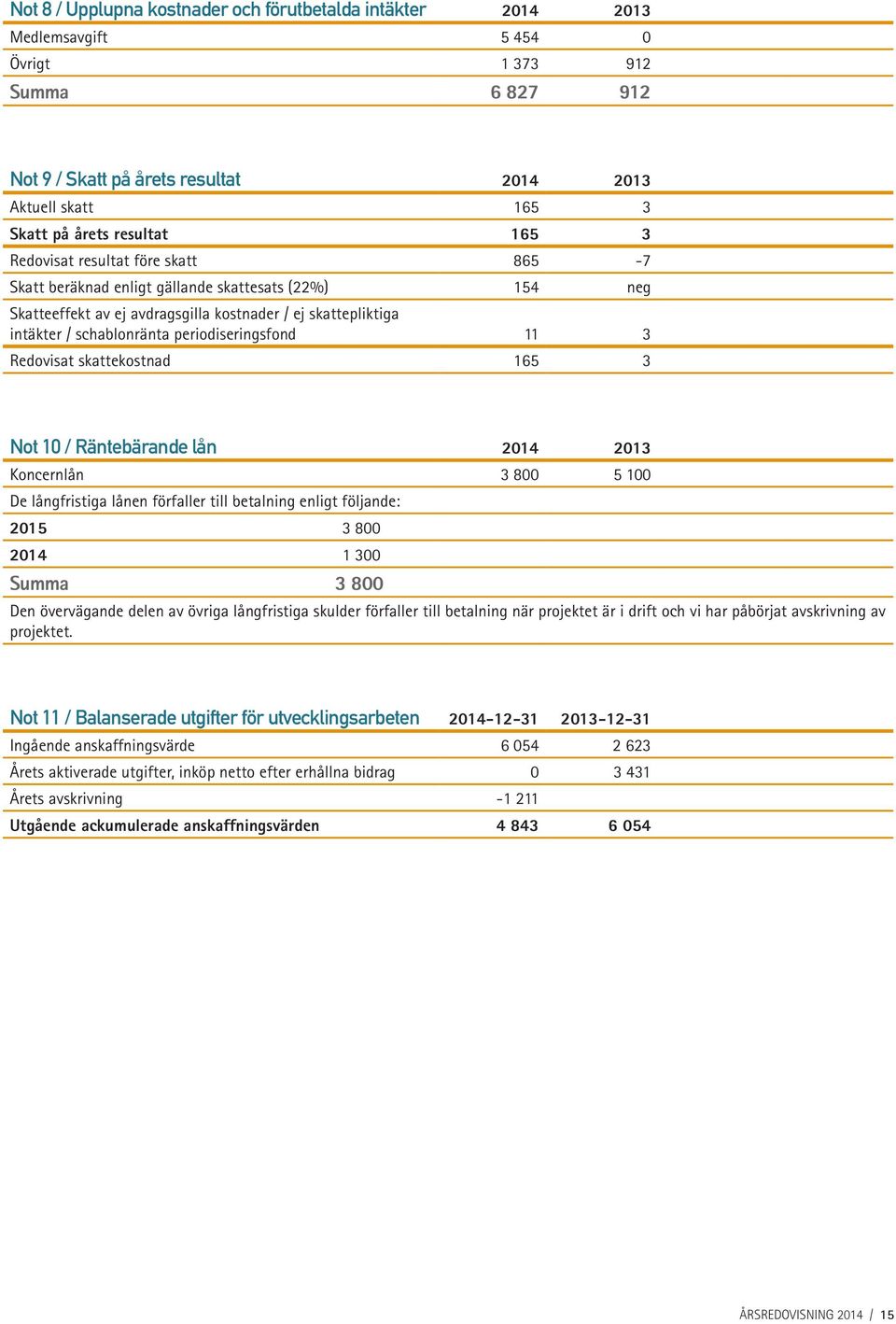 periodiseringsfond 11 3 Redovisat skattekostnad 165 3 Not 10 / Räntebärande lån 2014 2013 Koncernlån 3 800 5 100 De långfristiga lånen förfaller till betalning enligt följande: 2015 3 800 2014 1 300