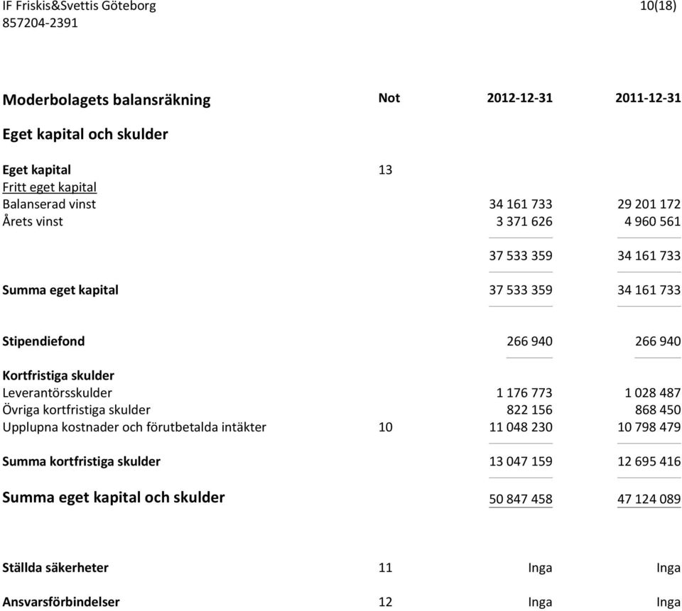 Leverantörsskulder 1176773 1028487 Övriga kortfristiga skulder 822156 868450 Upplupna kostnader och förutbetalda intäkter 10 11048230 10798479 Summa