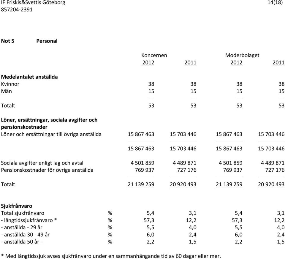 4501859 4489871 Pensionskostnader för övriga anställda 769937 727176 769937 727176 Totalt 21 139 259 20 920 493 21 139 259 20 920 493 Sjukfrånvaro Total sjukfrånvaro % 5,4 3,1 5,4 3,1 -