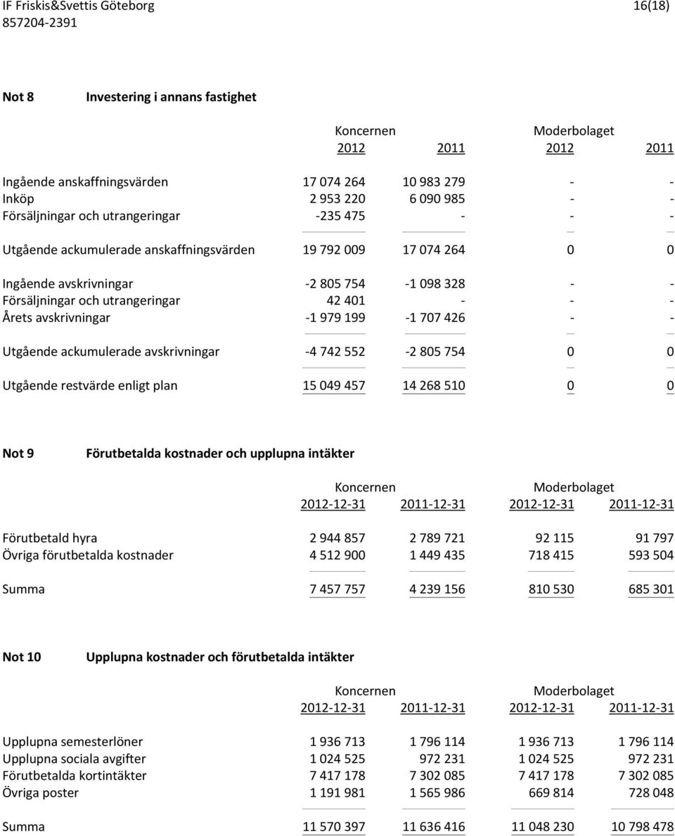 -1979199-1707426 - - Utgående ackumulerade avskrivningar -4 742 552-2 805 754 0 0 Utgående restvärde enligt plan 15 049 457 14 268 510 0 0 Not 9 Förutbetalda kostnader och upplupna intäkter Koncernen