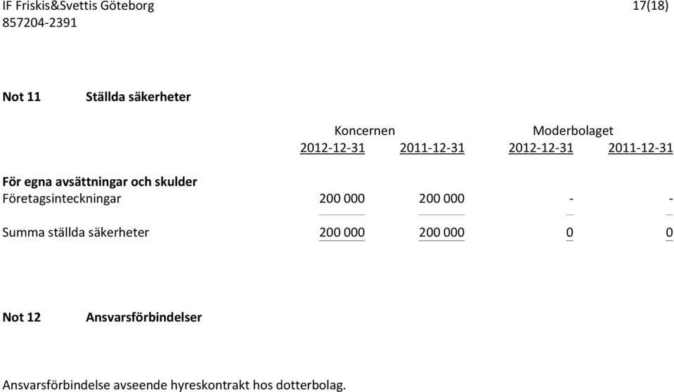 Företagsinteckningar 200000 200000 - - Summa ställda säkerheter 200 000 200