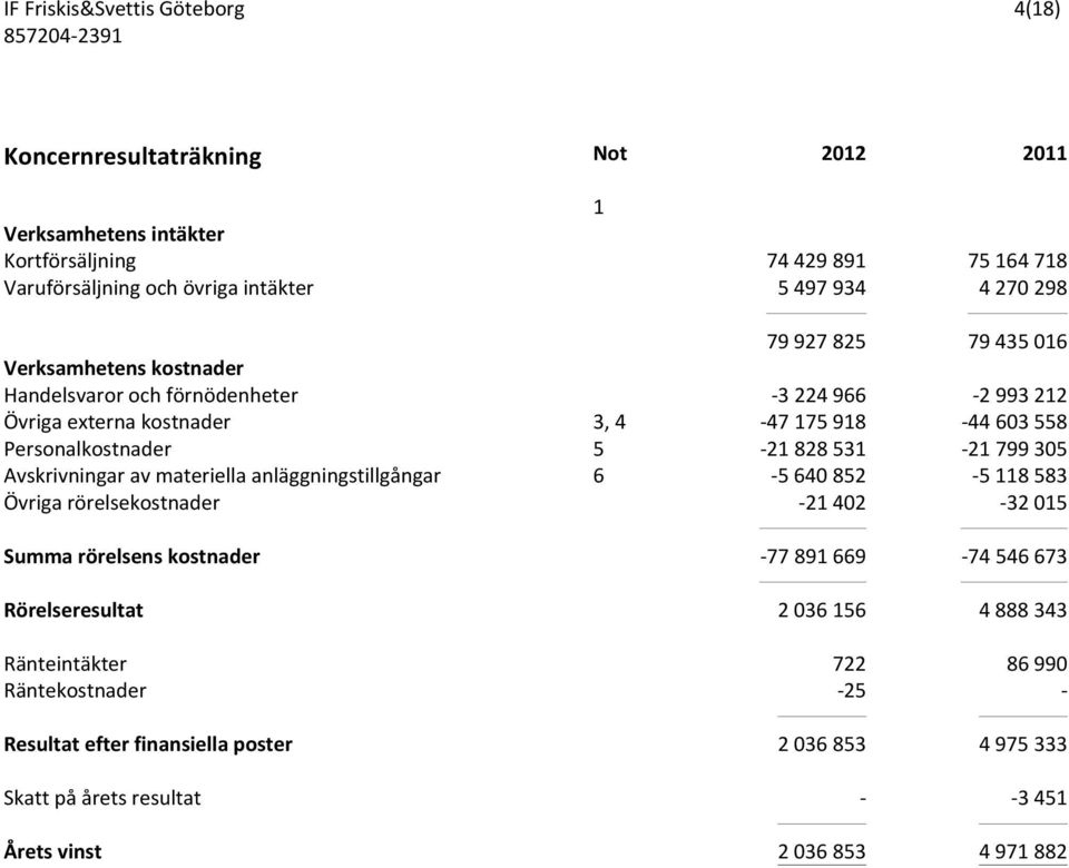 Avskrivningar av materiella anläggningstillgångar 6-5640852 -5118583 Övriga rörelsekostnader -21402-32015 Summa rörelsens kostnader -77 891 669-74 546 673 Rörelseresultat