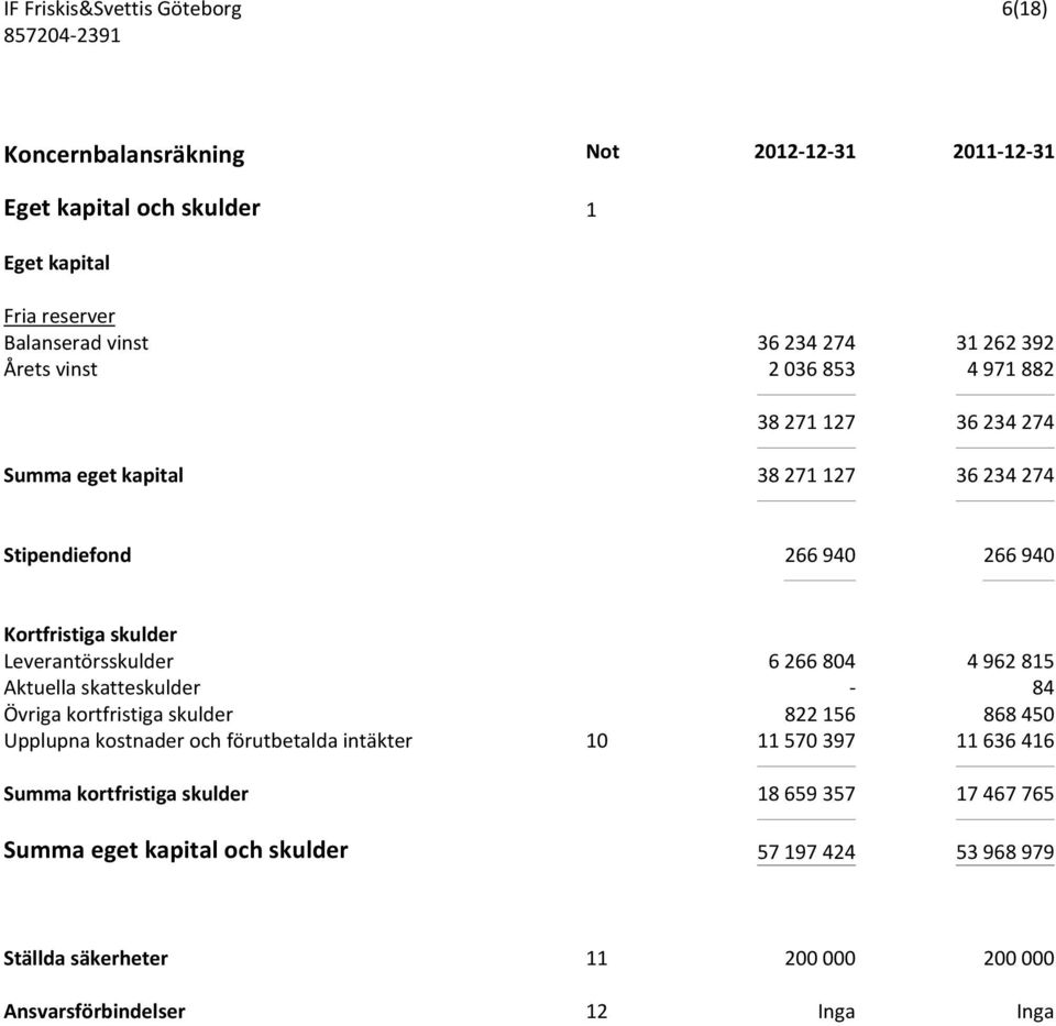 4962815 Aktuella skatteskulder - 84 Övriga kortfristiga skulder 822156 868450 Upplupna kostnader och förutbetalda intäkter 10 11570397 11636416 Summa