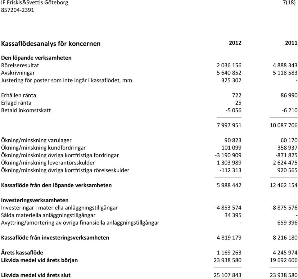 övriga kortfristiga fordringar -3190909-871825 Ökning/minskning leverantörsskulder 1303989 2624475 Ökning/minskning övriga kortfristiga rörelseskulder -112313 920565 Kassaflöde från den löpande