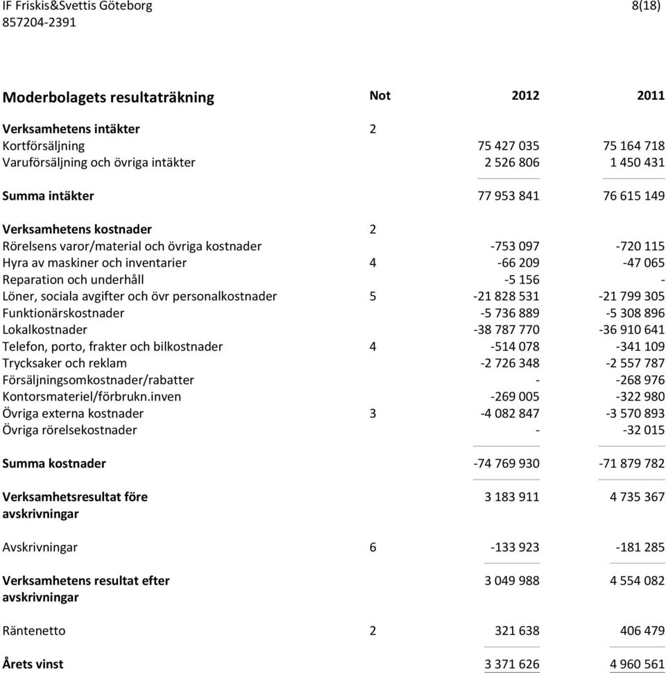 personalkostnader 5-21828531 -21799305 Funktionärskostnader -5736889-5308896 Lokalkostnader -38787770-36910641 Telefon, porto, frakter och bilkostnader 4-514078 -341109 Trycksaker och reklam